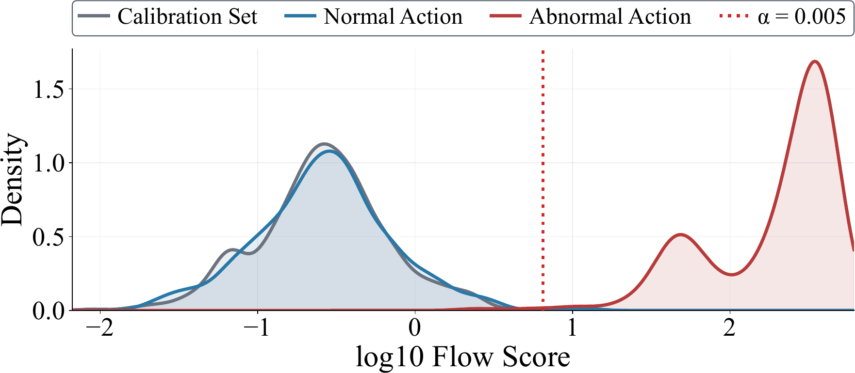 Reverse-flow score densities of clean vs. perturbed Keypad chunks.