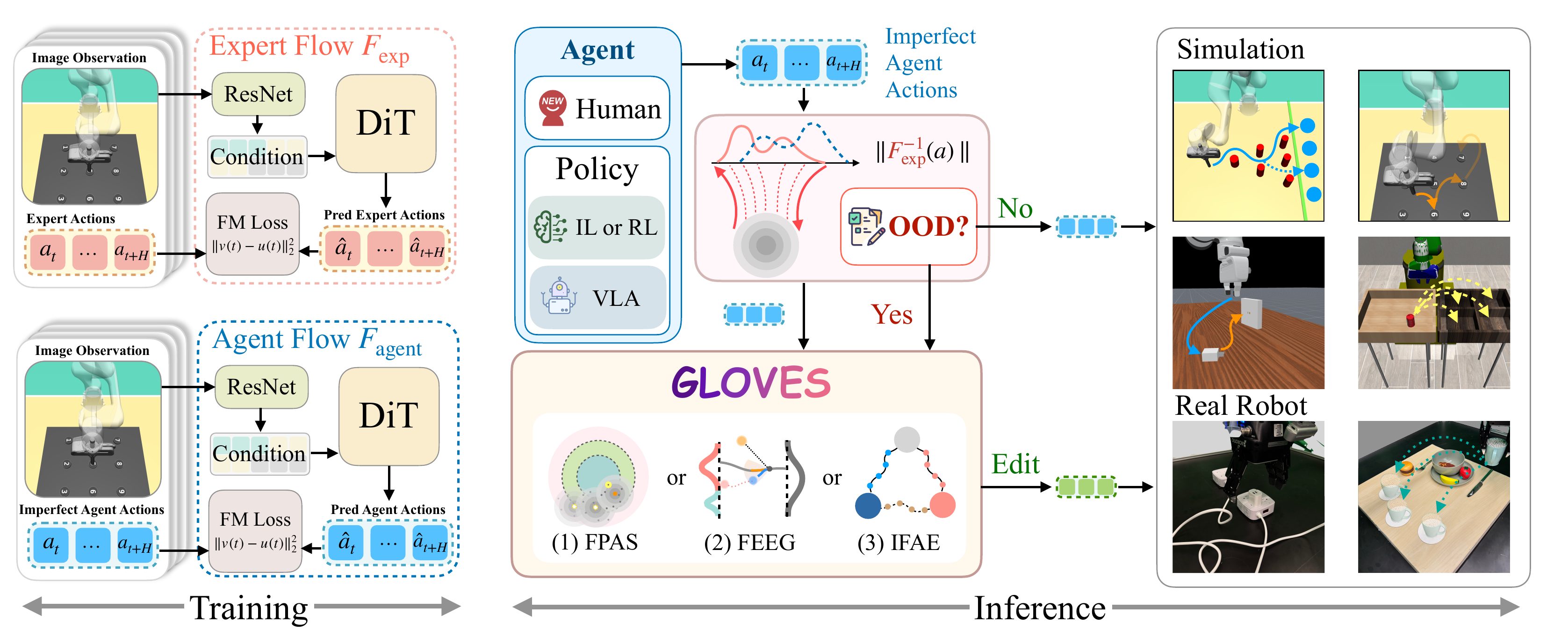 Overview of flow-based action adaptation with GLOVES.