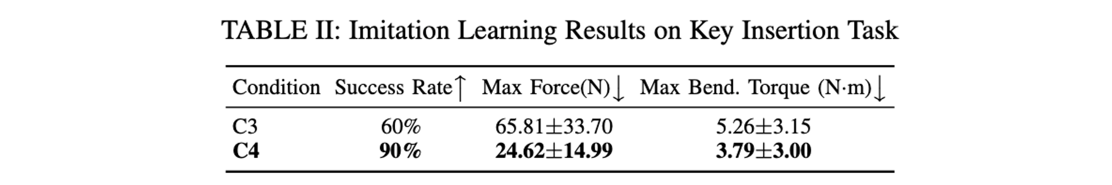 Imitation learning evaluation results