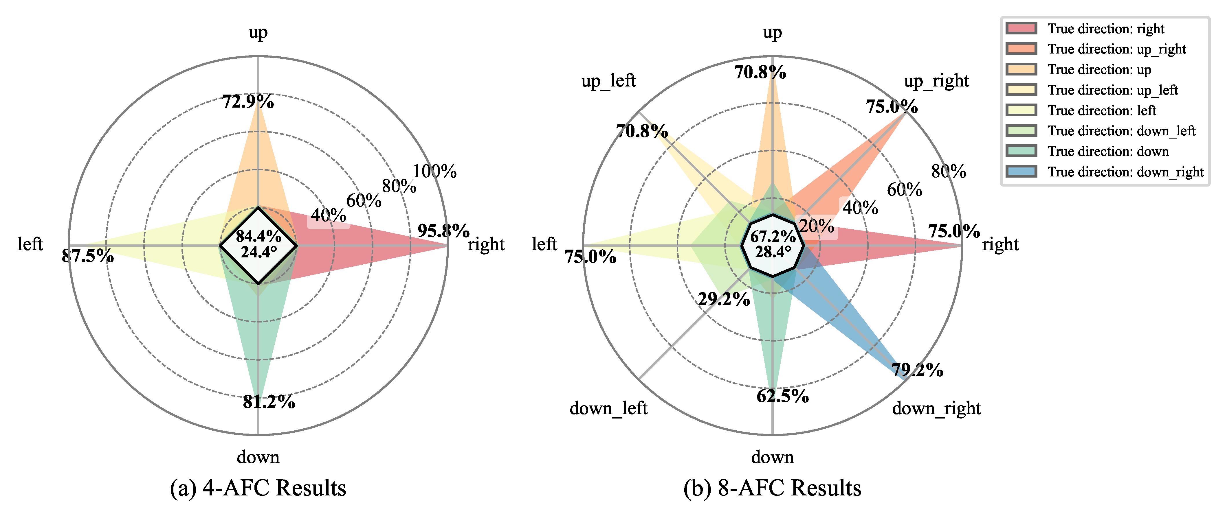 Directional rendering performance results
