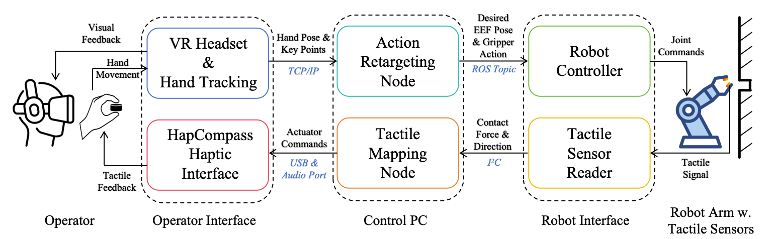 Teleoperation System Structure Image