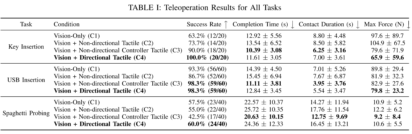 Teleoperation Performance Table