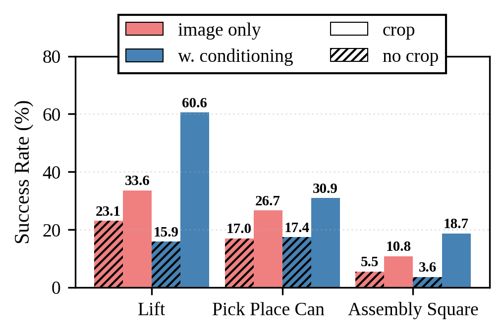 Effect of cropping on performance