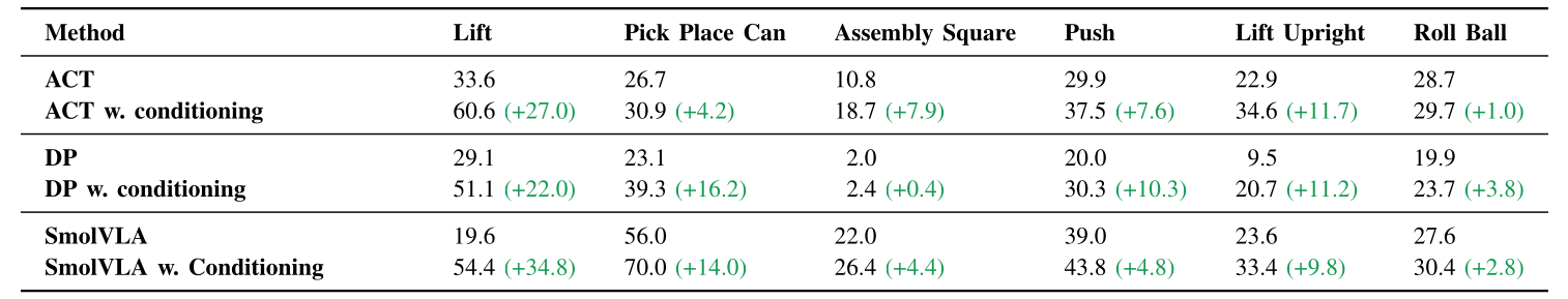 Main results table