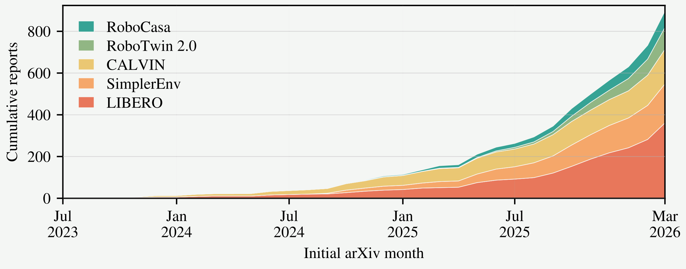 Cumulative counts of arXiv papers reporting results on CALVIN, LIBERO, SimplerEnv, RoboCasa, and RoboTwin 2.0.