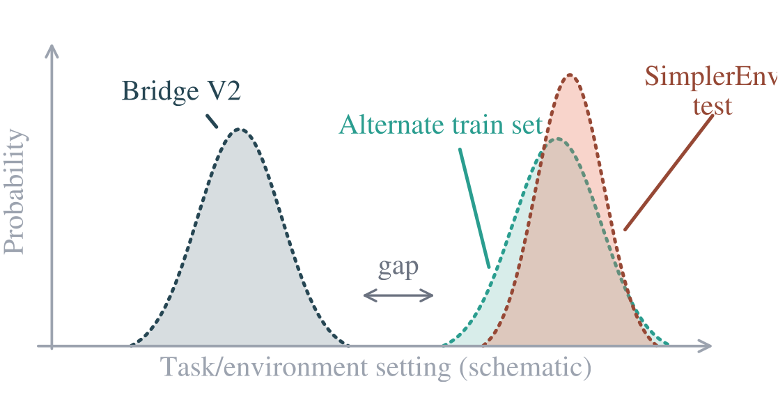 Paper result figure for the data-source dependence diagnostic.