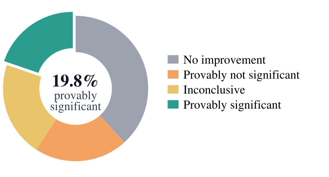 Paper result figure for the statistical significance diagnostic.
